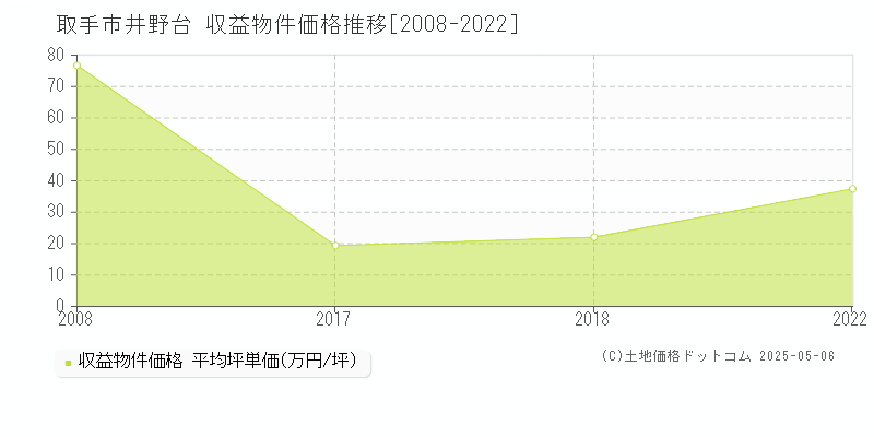 取手市井野台のアパート価格推移グラフ 