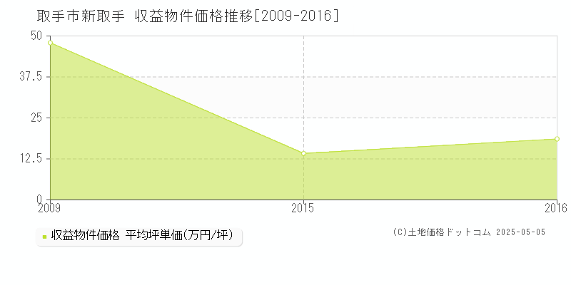 新取手(取手市)の収益物件価格推移グラフ(坪単価)[2009-2016年]