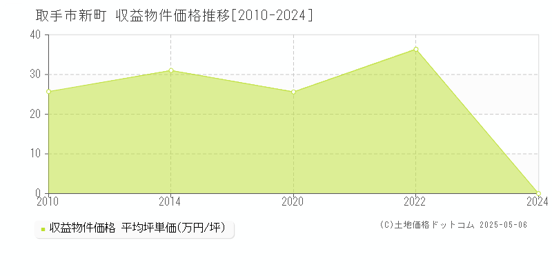 新町(取手市)の収益物件価格推移グラフ(坪単価)[2010-2024年]