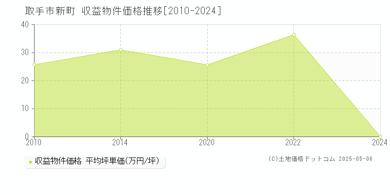 取手市新町のアパート価格推移グラフ 