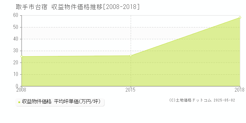 台宿(取手市)の収益物件価格推移グラフ(坪単価)[2008-2018年]