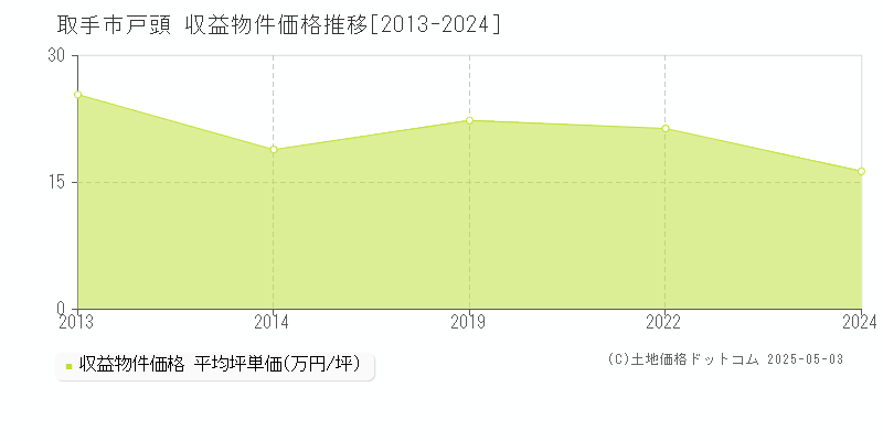 戸頭(取手市)の収益物件価格推移グラフ(坪単価)[2013-2024年]