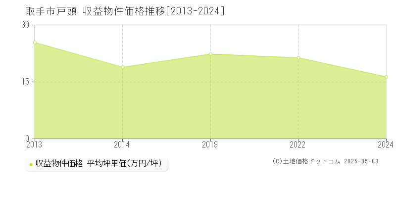 取手市戸頭のアパート取引価格推移グラフ 