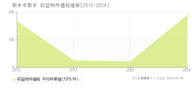 取手(取手市)の収益物件価格推移グラフ(坪単価)[2010-2024年]