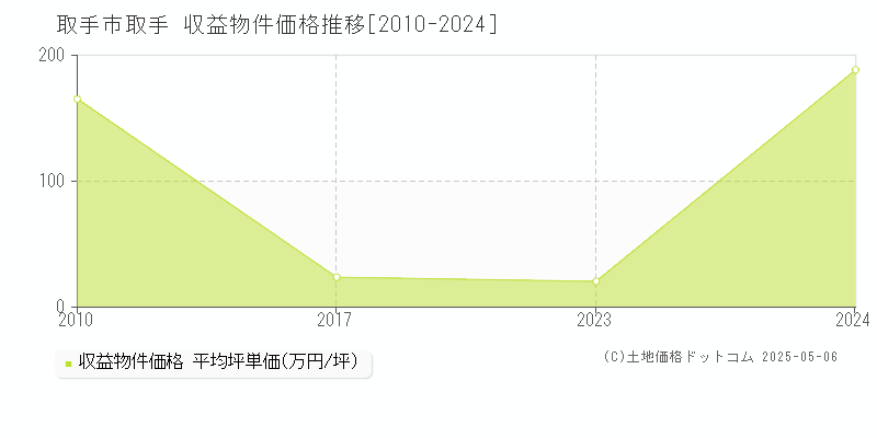 取手市取手のアパート価格推移グラフ 