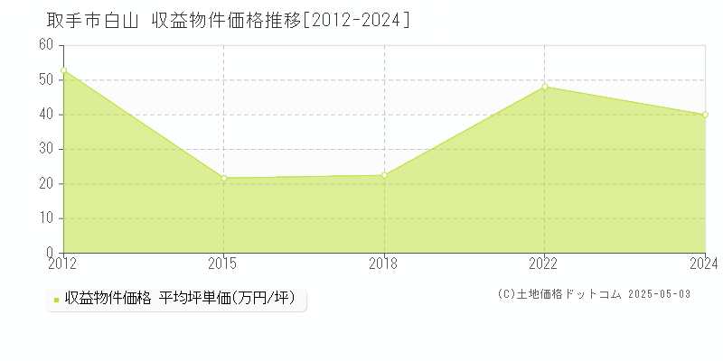 白山(取手市)の収益物件価格推移グラフ(坪単価)[2012-2024年]