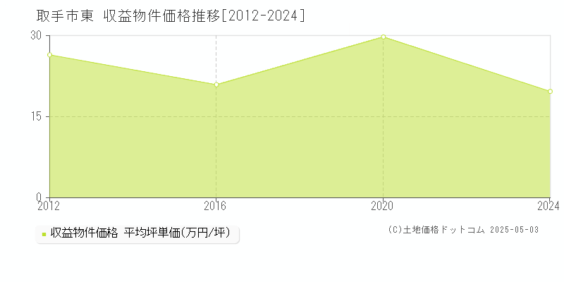 東(取手市)の収益物件価格推移グラフ(坪単価)[2012-2024年]