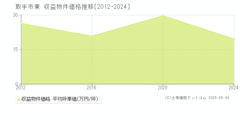 取手市東のアパート価格推移グラフ 