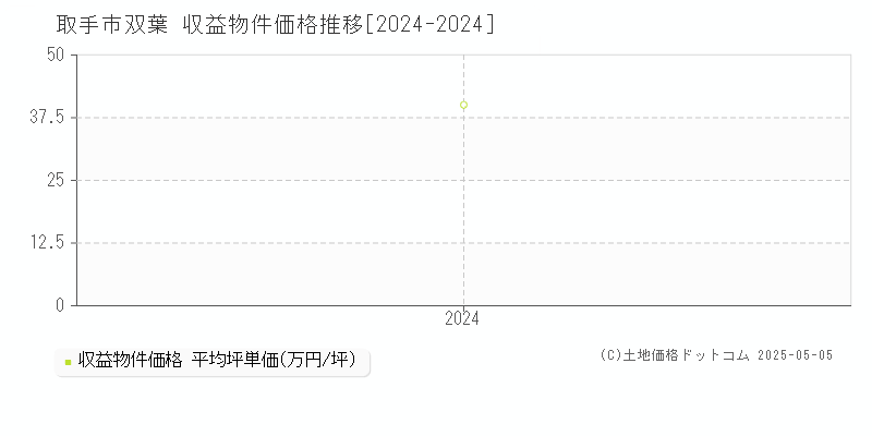 双葉(取手市)の収益物件価格推移グラフ(坪単価)[2024-2024年]