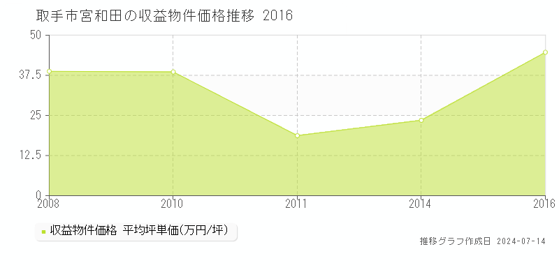 取手市宮和田のアパート価格推移グラフ 