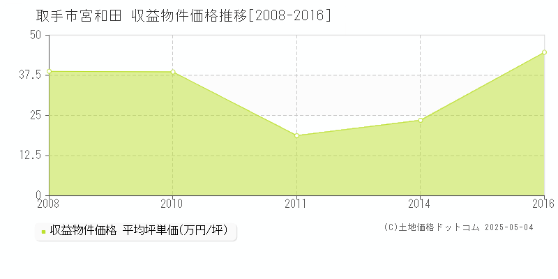 宮和田(取手市)の収益物件価格推移グラフ(坪単価)[2008-2016年]