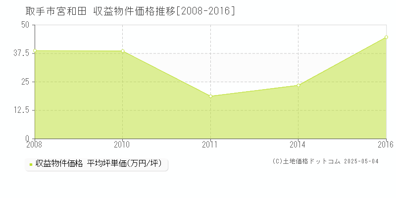 取手市宮和田のアパート価格推移グラフ 