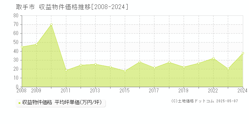 取手市(茨城県)の収益物件価格推移グラフ(坪単価)[2008-2024年]