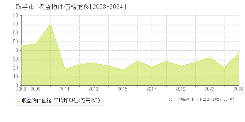 取手市のアパート取引価格推移グラフ 