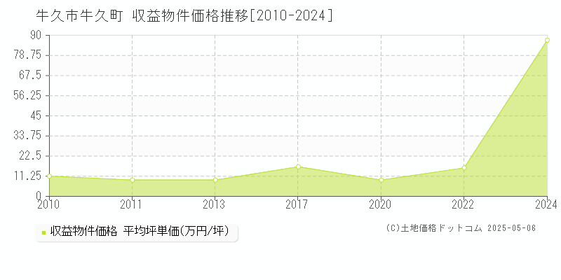 牛久町(牛久市)の収益物件価格推移グラフ(坪単価)[2010-2024年]