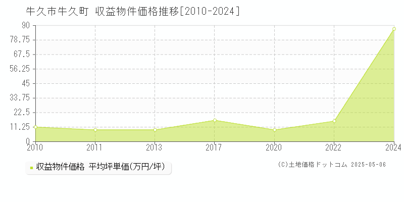 牛久市牛久町のアパート価格推移グラフ 