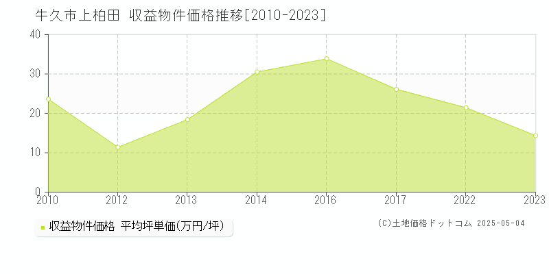 上柏田(牛久市)の収益物件価格推移グラフ(坪単価)[2010-2023年]