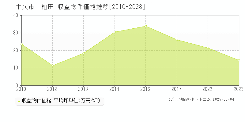 牛久市上柏田のアパート価格推移グラフ 