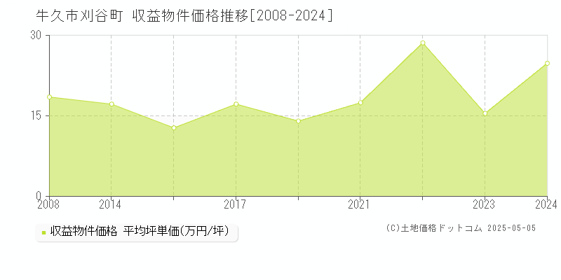 刈谷町(牛久市)の収益物件価格推移グラフ(坪単価)[2008-2024年]