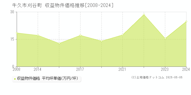 牛久市刈谷町のアパート価格推移グラフ 