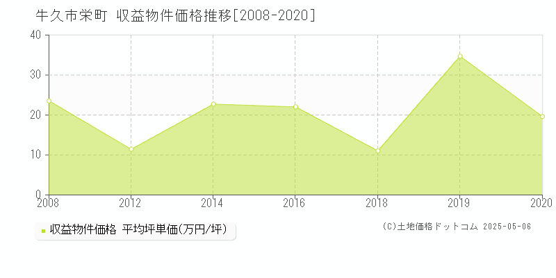 栄町(牛久市)の収益物件価格推移グラフ(坪単価)[2008-2020年]
