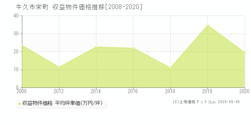 牛久市栄町のアパート価格推移グラフ 