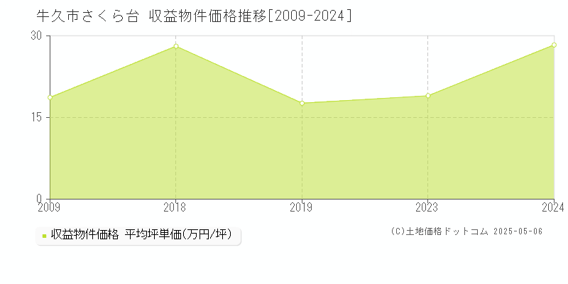 さくら台(牛久市)の収益物件価格推移グラフ(坪単価)[2009-2024年]