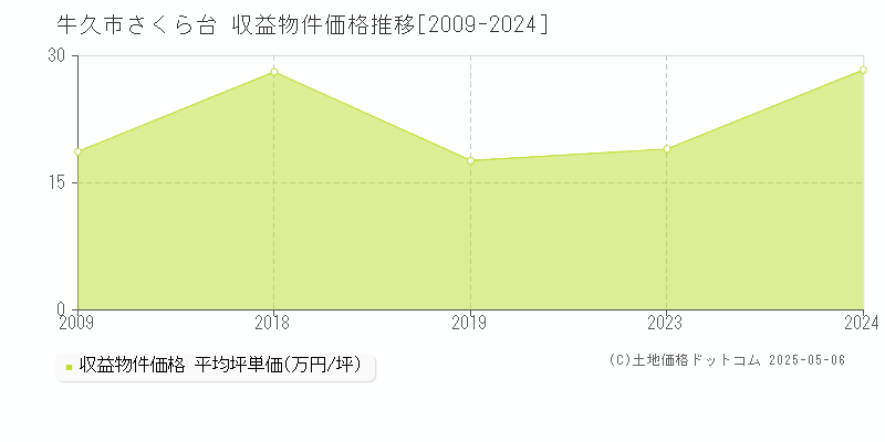 牛久市さくら台のアパート取引事例推移グラフ 