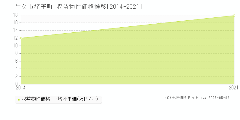 猪子町(牛久市)の収益物件価格推移グラフ(坪単価)[2014-2021年]
