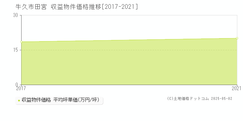 田宮(牛久市)の収益物件価格推移グラフ(坪単価)[2017-2021年]
