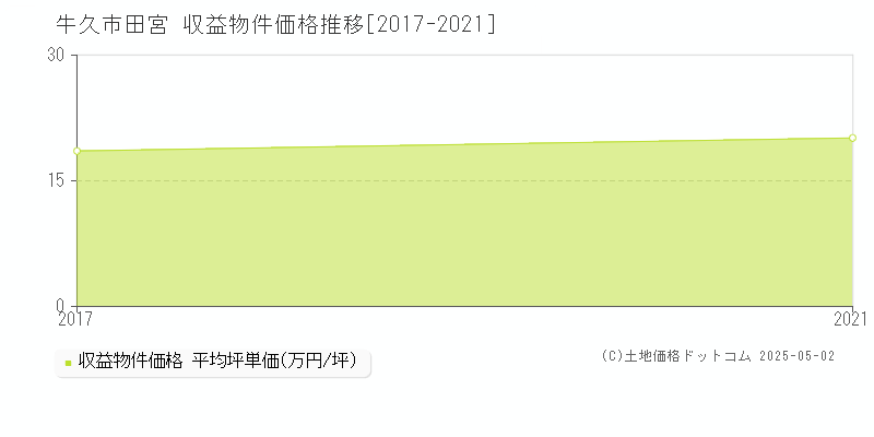 牛久市田宮のアパート価格推移グラフ 