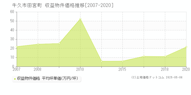 田宮町(牛久市)の収益物件価格推移グラフ(坪単価)[2007-2020年]