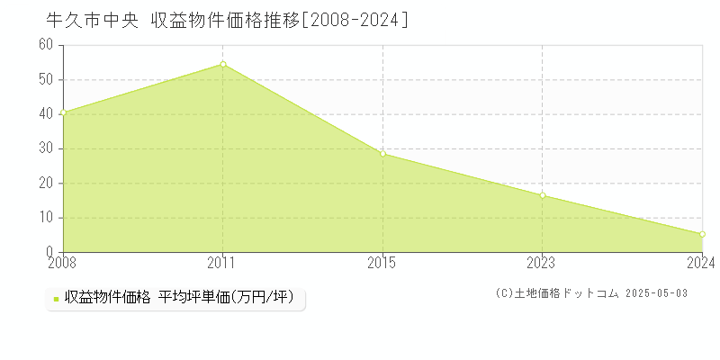 中央(牛久市)の収益物件価格推移グラフ(坪単価)[2008-2024年]