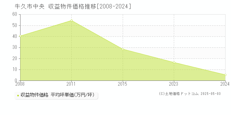 牛久市中央のアパート価格推移グラフ 