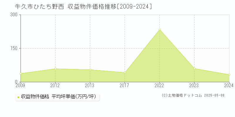 ひたち野西(牛久市)の収益物件価格推移グラフ(坪単価)[2009-2024年]