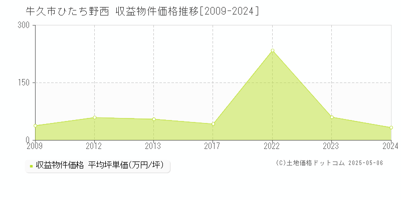 牛久市ひたち野西のアパート価格推移グラフ 