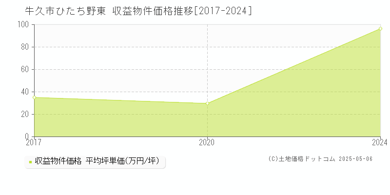ひたち野東(牛久市)の収益物件価格推移グラフ(坪単価)[2017-2024年]