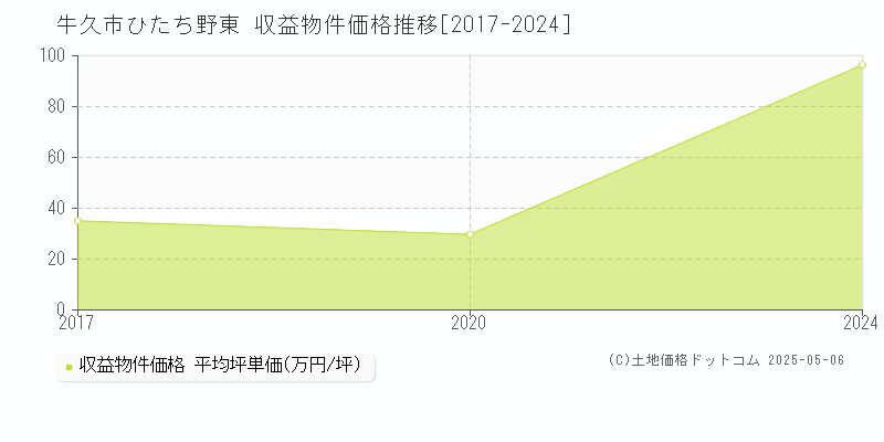 牛久市ひたち野東のアパート価格推移グラフ 