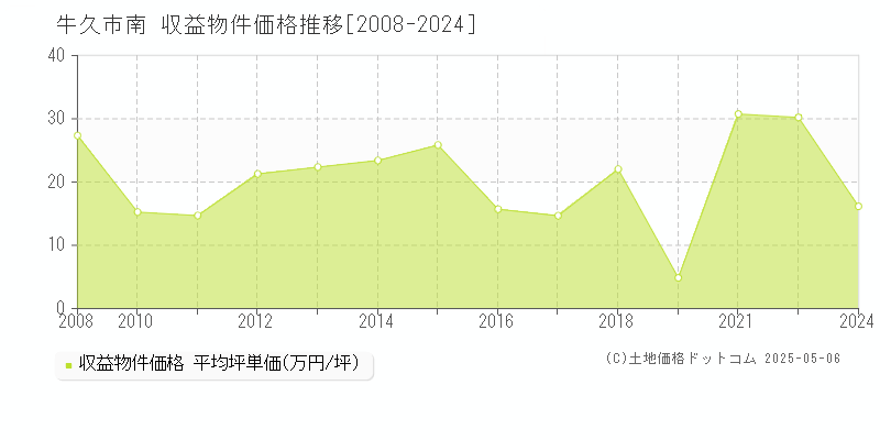 南(牛久市)の収益物件価格推移グラフ(坪単価)[2008-2024年]