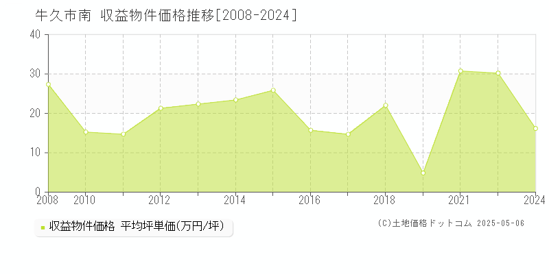 牛久市南のアパート価格推移グラフ 