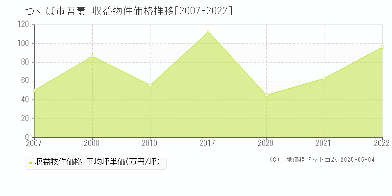 吾妻(つくば市)の収益物件価格推移グラフ(坪単価)[2007-2022年]