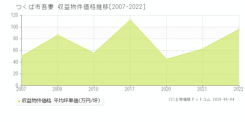 つくば市吾妻の収益物件取引事例推移グラフ 