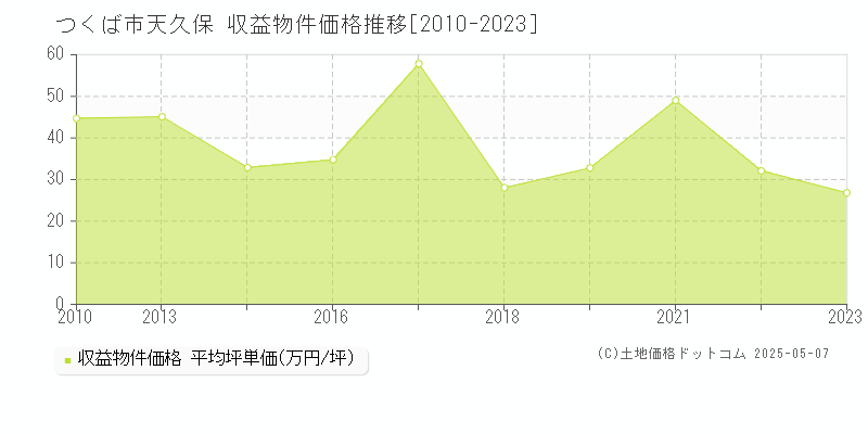 天久保(つくば市)の収益物件価格推移グラフ(坪単価)[2010-2023年]
