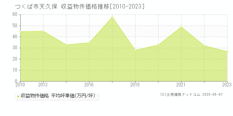 つくば市天久保のアパート価格推移グラフ 