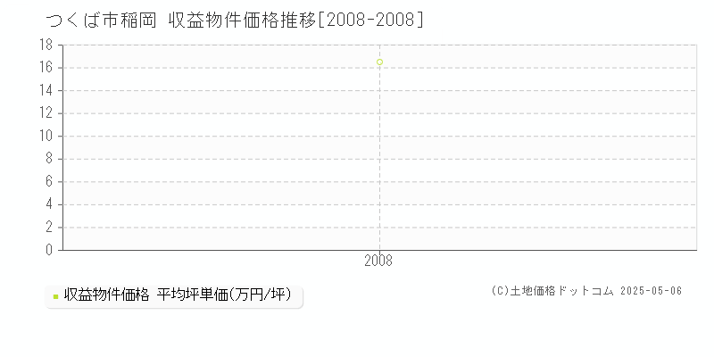 稲岡(つくば市)の収益物件価格推移グラフ(坪単価)[2008-2008年]