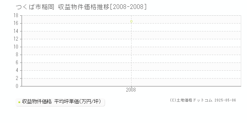 つくば市稲岡のアパート価格推移グラフ 