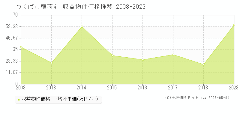 稲荷前(つくば市)の収益物件価格推移グラフ(坪単価)[2008-2023年]