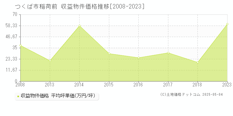 つくば市稲荷前のアパート価格推移グラフ 