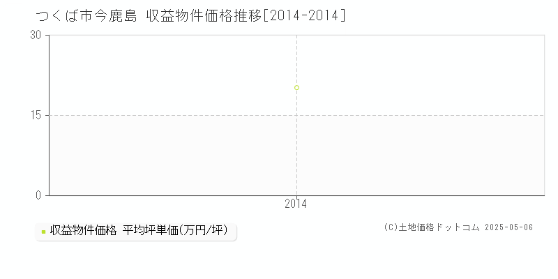 今鹿島(つくば市)の収益物件価格推移グラフ(坪単価)[2014-2014年]