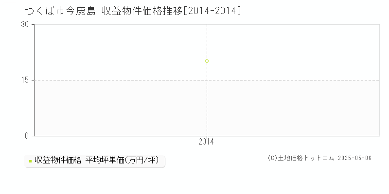 つくば市今鹿島のアパート価格推移グラフ 